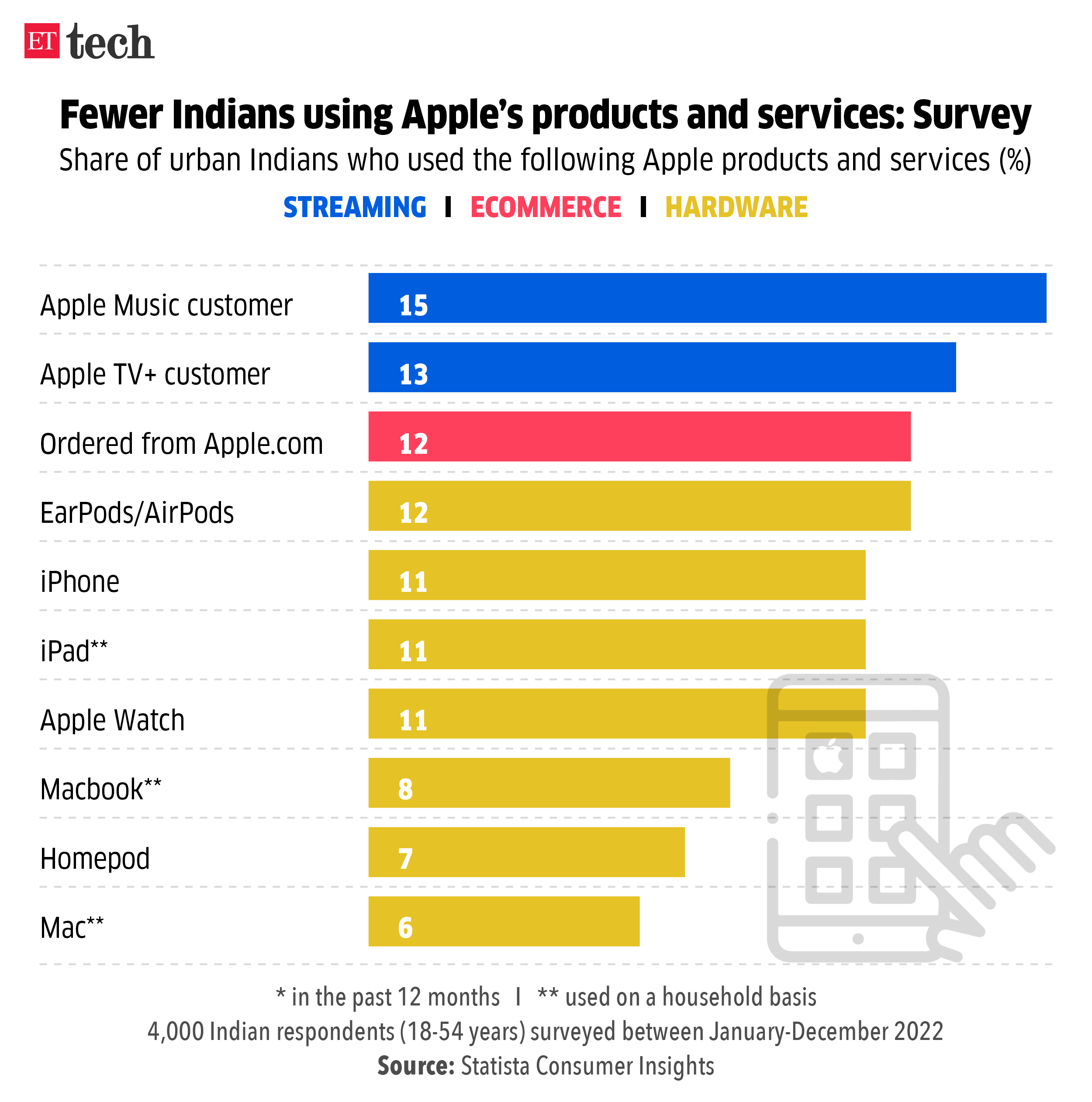 Fewer Indians using Apples products and services